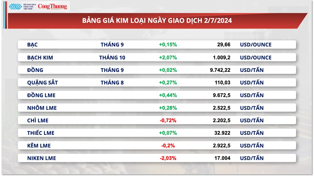 Thị trường hàng hóa hôm nay ngày 3/7/2024: Chỉ số giá hàng hoá MXV-Index chạm mức cao nhất 1 tuần