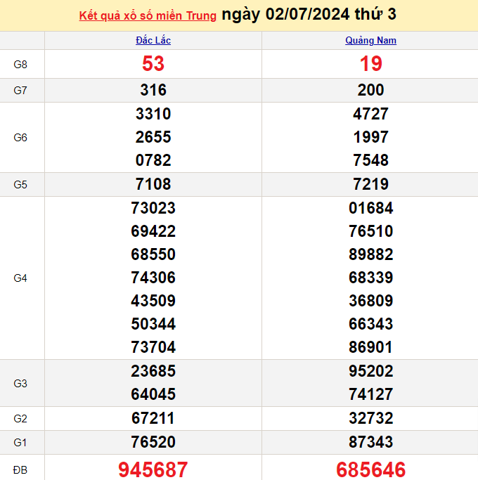 Kết quả Xổ số miền Trung ngày 2/7/2024, KQXSMT ngày 2 tháng 7, XSMT 2/7, xổ số miền Trung hôm nay