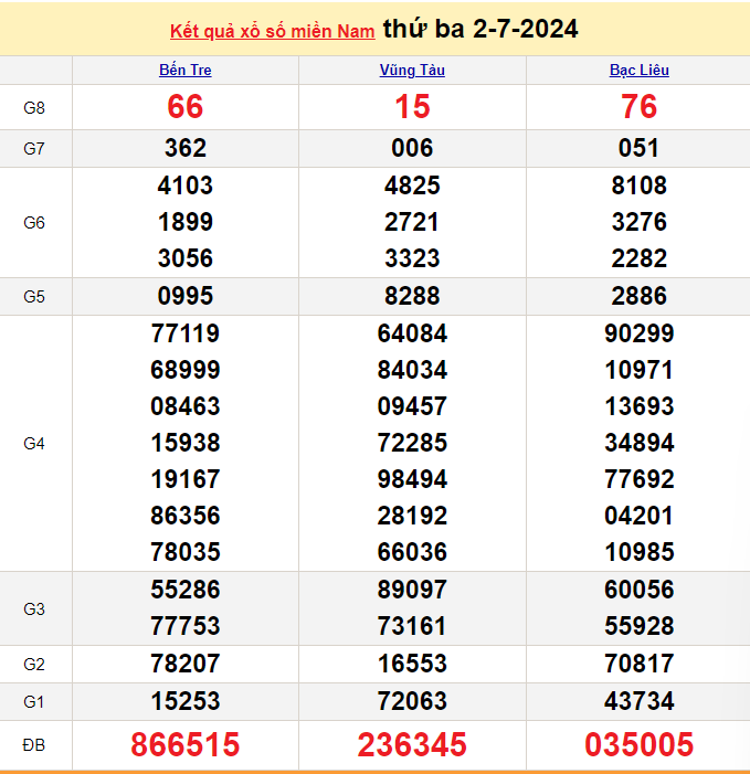 XSMN 2/7, Kết quả xổ số miền Nam hôm nay 2/7/2024, xổ số miền Nam ngày 2 tháng 7, trực tiếp XSMN 2/7