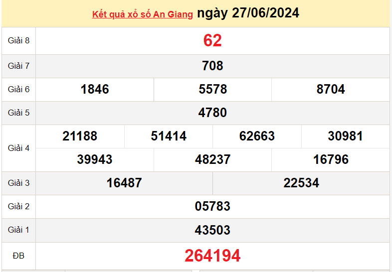 XSAG 4/7, Kết quả xổ số An Giang hôm nay 4/7/2024, KQXSAG thứ Năm ngày 4 tháng 7