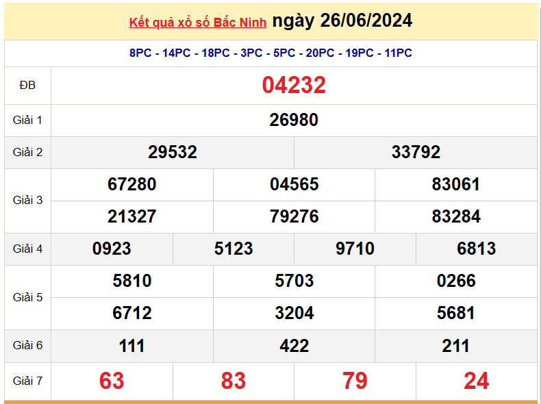 XSBN 3/7, Kết quả xổ số Bắc Ninh hôm nay 3 tháng 7/2024, KQXSBN thứ Tư ngày 3 tháng 7