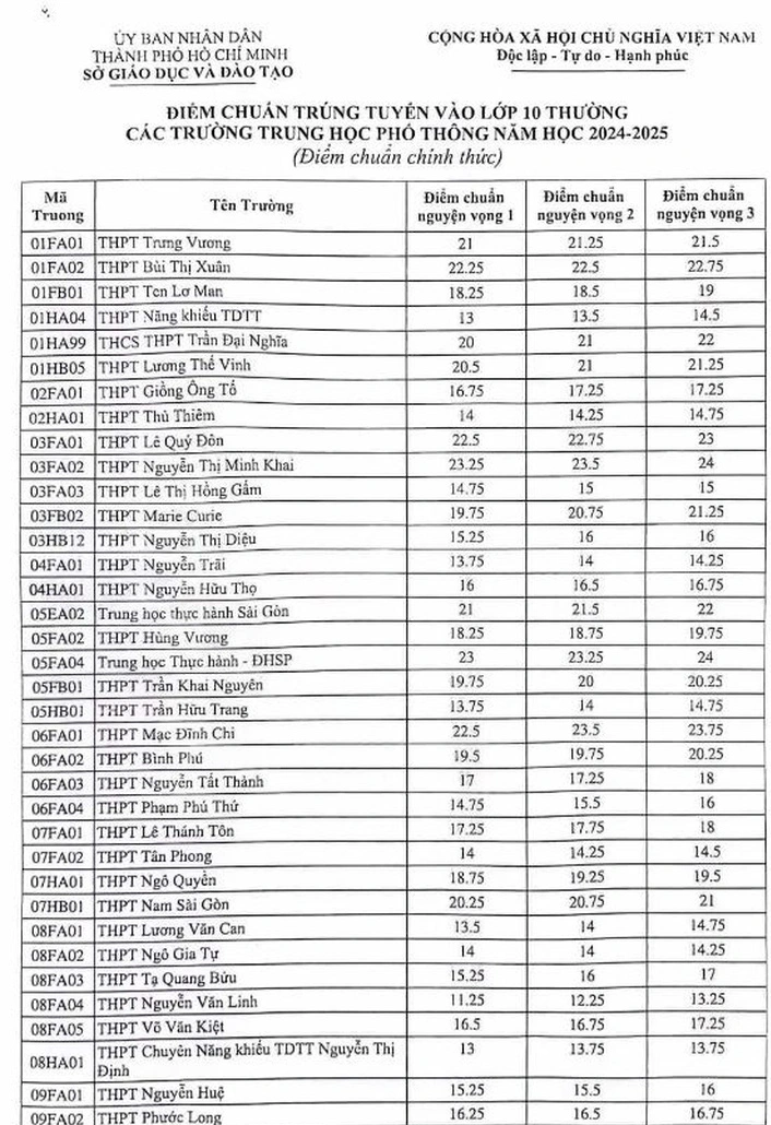 Nóng: Điểm chuẩn vào lớp 10 tại TP. Hồ Chí Minh năm học 2024-2025