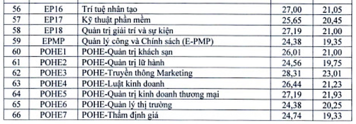 Điểm chuẩn xét tuyển sớm của nhiều trường đại học cao “chót vót”