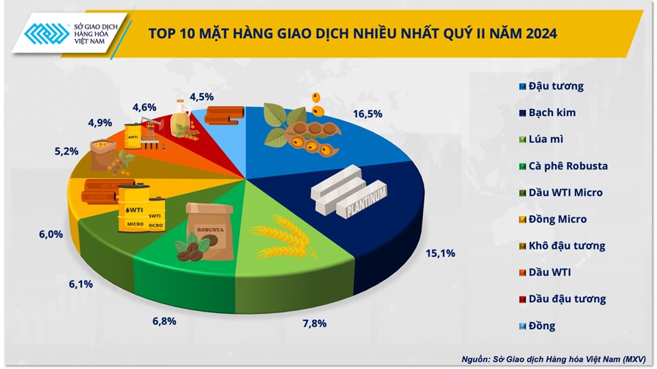 Cuộc đua sôi động giành thị phần môi giới hàng hóa quý II/2024