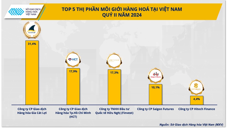 Cuộc đua sôi động giành thị phần môi giới hàng hóa quý II/2024