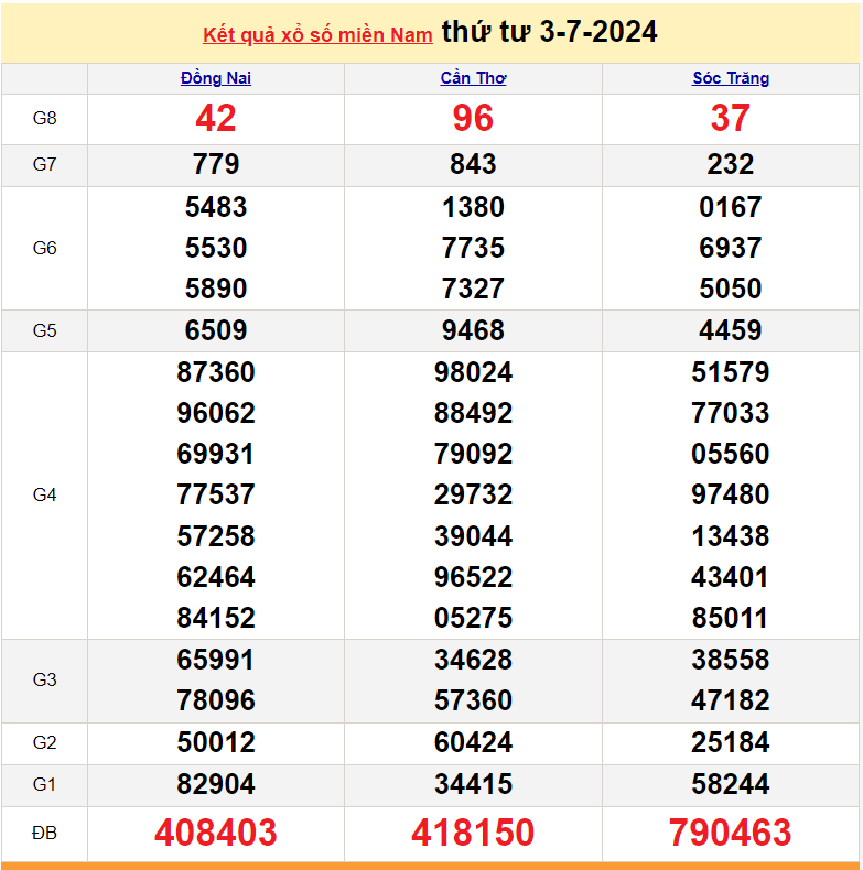 XSMN 3/7, Kết quả xổ số miền Nam hôm nay 3/7/2024, xổ số miền Nam ngày 3 tháng 7, trực tiếp XSMN 3/7