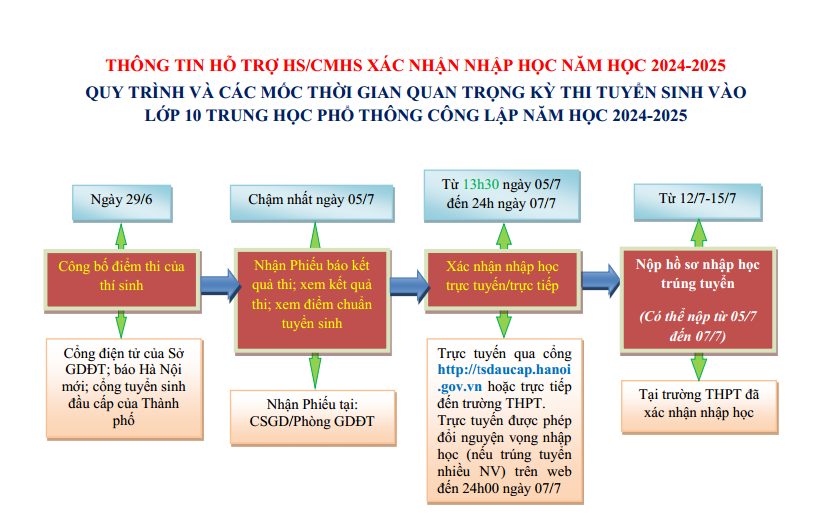 Chi tiết các bước xác nhận nhập học lớp 10 THPT công lập tại Hà Nội