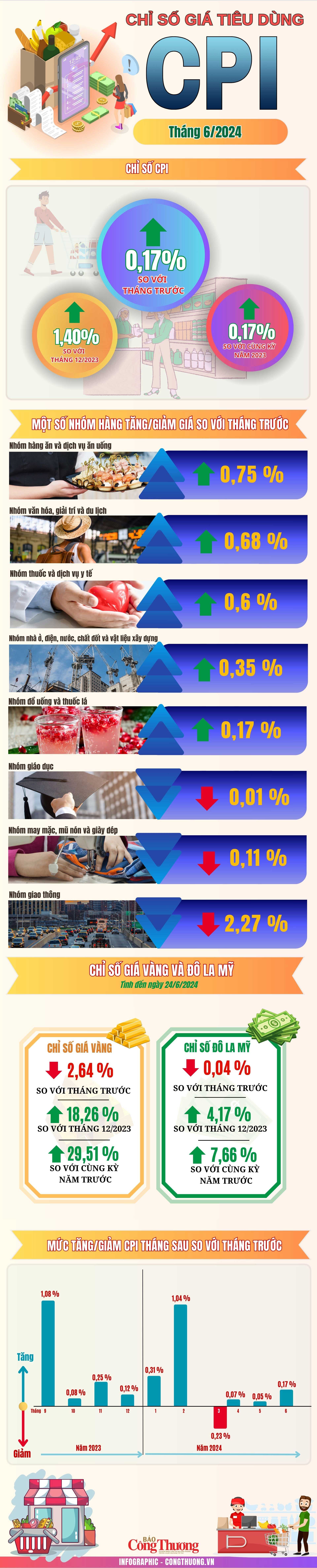 Infographic: Chỉ số giá tiêu dùng (CPI) tháng 6/2024 tăng 0,17%