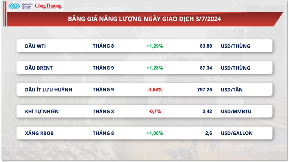 Thị trường hàng hóa hôm nay ngày 4/7/2024: Giá bạc tăng mạnh nhất trong vòng hai tuần