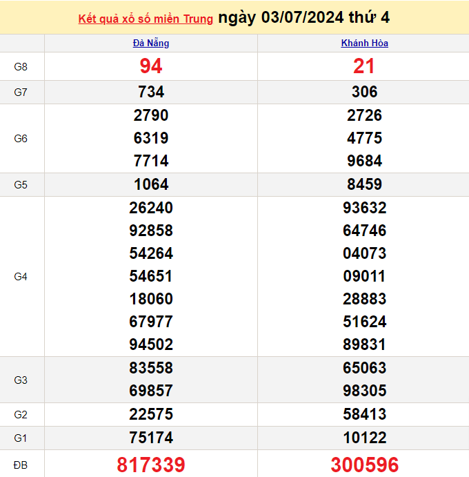 Kết quả Xổ số miền Trung ngày 3/7/2024, KQXSMT ngày 3 tháng 7, XSMT 3/7, xổ số miền Trung hôm nay