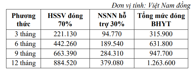 Từ tháng 7/2024: Mức đóng bảo hiểm y tế hộ gia đình, học sinh, sinh viên thay đổi ra sao?