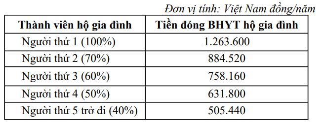 Từ tháng 7/2024: Mức đóng bảo hiểm y tế hộ gia đình, học sinh, sinh viên thay đổi ra sao?