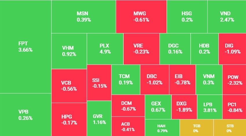 Nhóm cổ phiếu công nghệ khởi sắc, VN-Index tiến sát mốc 1.280 điểm