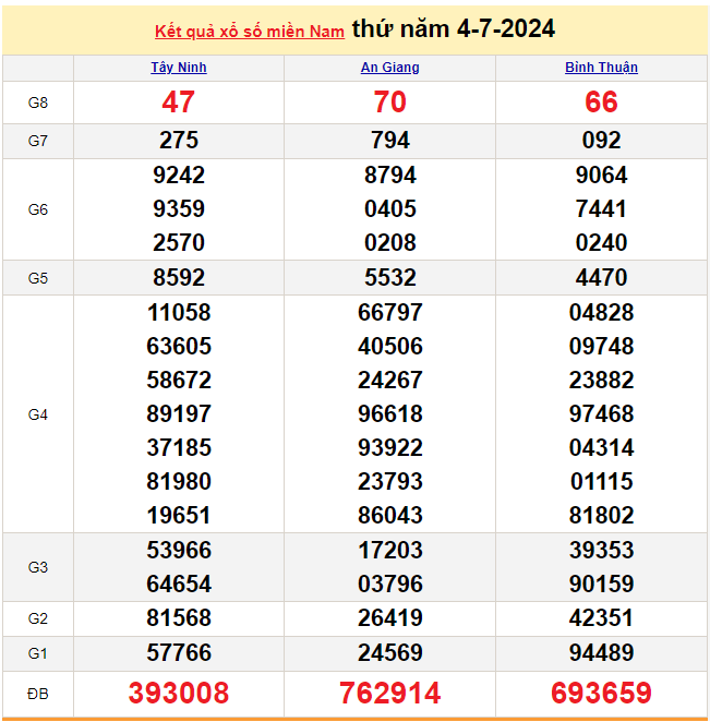 XSMN 4/7, Kết quả xổ số miền Nam hôm nay 4/7/2024, xổ số miền Nam ngày 4 tháng 7, trực tiếp XSMN 4/7