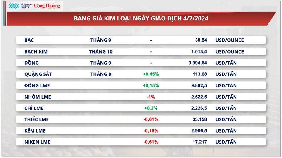 Thị trường hàng hóa hôm nay ngày 5/7/2024: Giá dầu tăng do yếu tố nguồn cung và vĩ mô