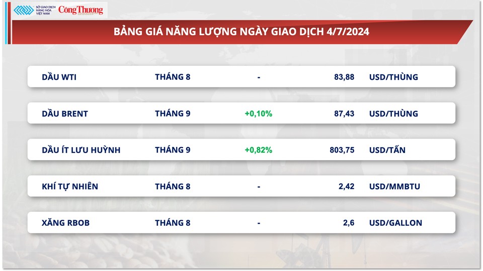 Thị trường hàng hóa hôm nay ngày 5/7/2024: Giá dầu tăng do yếu tố nguồn cung và vĩ mô