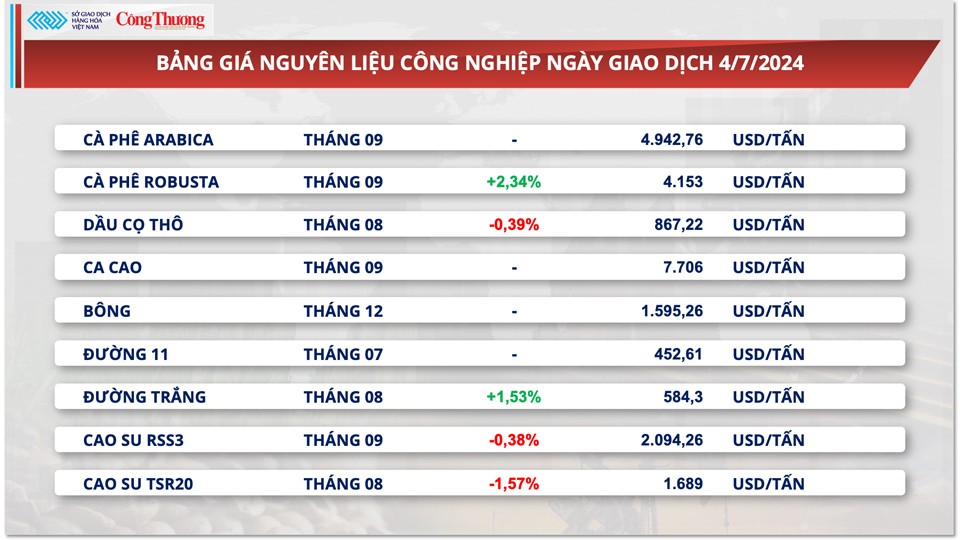 Thị trường hàng hóa hôm nay ngày 5/7/2024: Giá dầu tăng do yếu tố nguồn cung và vĩ mô