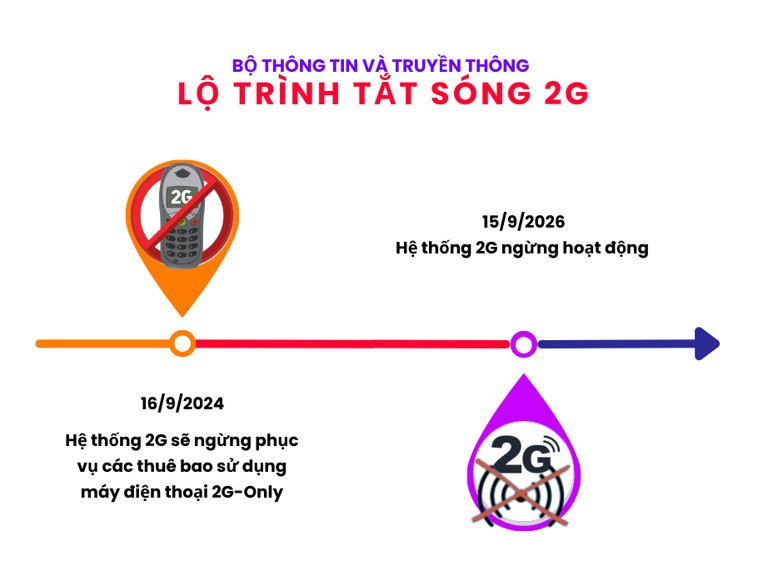 Bộ Thông tin và Truyền thông công bố lộ trình tắt sóng 2G