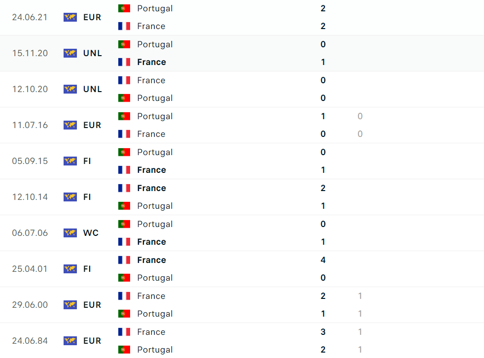 Nhận định bóng đá Bồ Đào Nha và Pháp (2h00 ngày 6/7); Vòng tứ kết EURO 2024