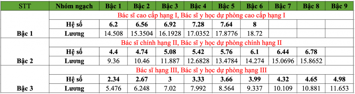 Lương của bác sĩ thay đổi như thế nào từ tháng 7/2024?