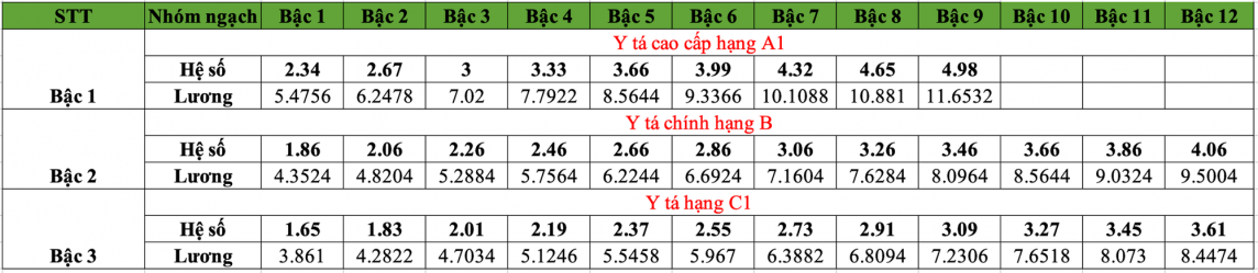 Lương của bác sĩ thay đổi như thế nào từ tháng 7/2024?