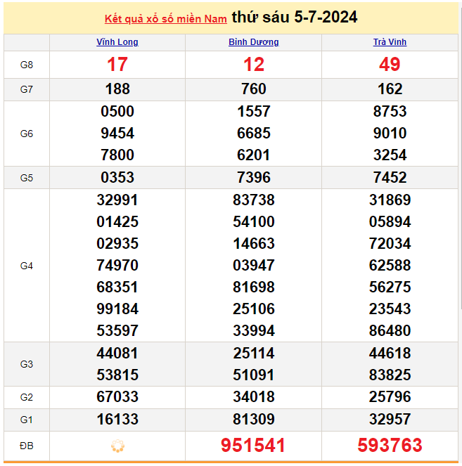 Kết quả Xổ số miền Nam ngày 6/7/2024, KQXSMN ngày 6 tháng 7, XSMN 6/7, xổ số miền Nam hôm nay