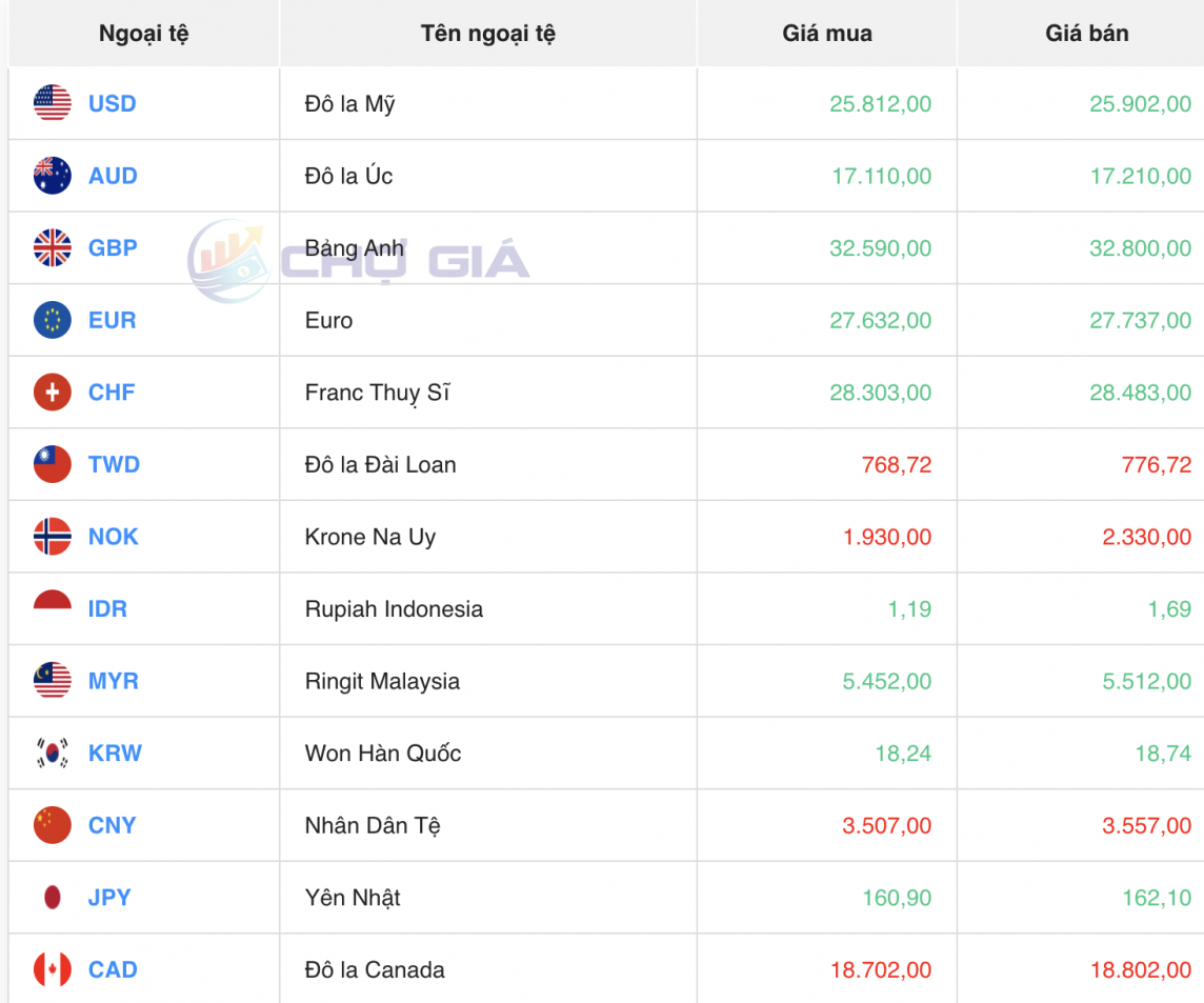 Tỷ giá USD hôm nay 6/7/2024: Đồng USD