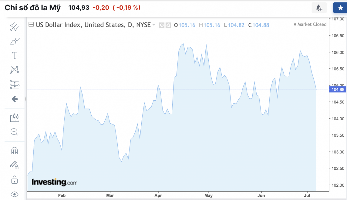 Tỷ giá USD hôm nay 6/7/2024: Đồng USD