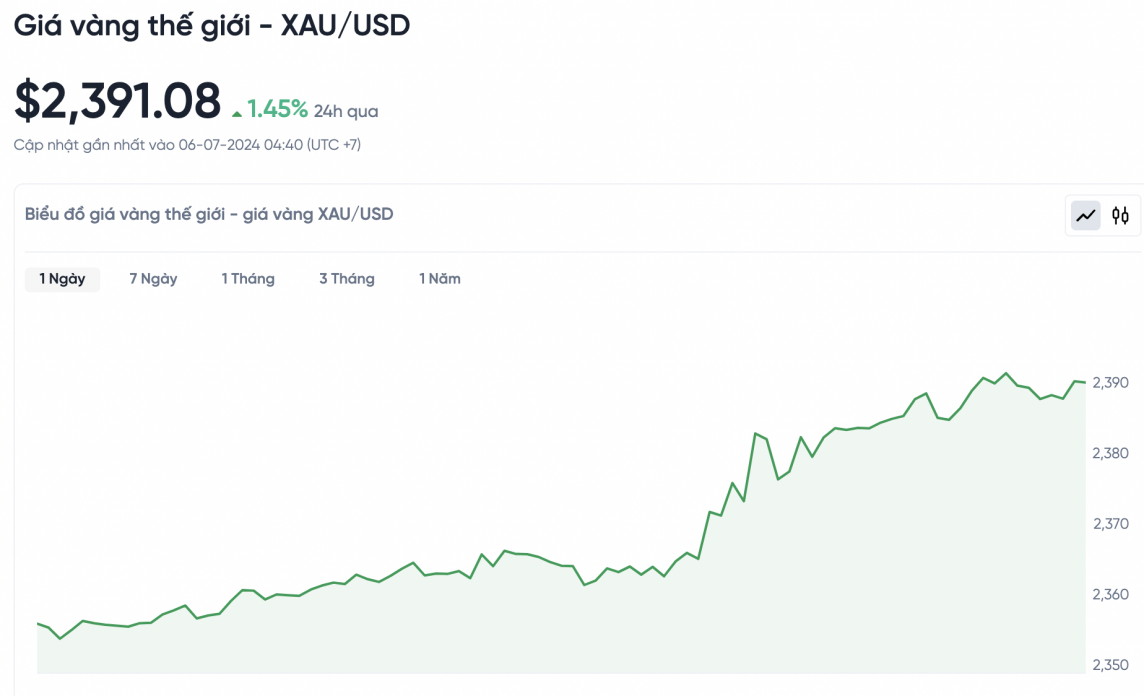 Giá vàng hôm nay 6/7/2024: Vàng