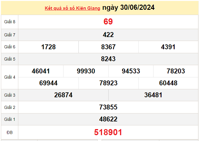 XSKG 7/7, Xem kết quả xổ số Kiên Giang hôm nay 7/7/2024, xổ số Kiên Giang ngày 7 tháng 7