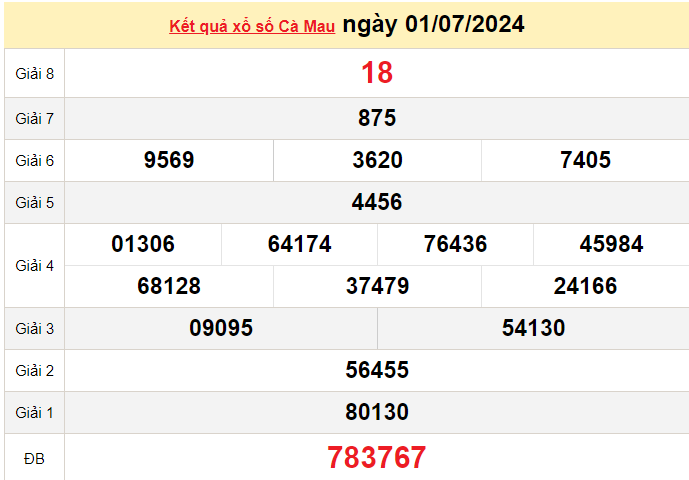 XSCM 8/7, Kết quả xổ số Cà Mau hôm nay 8/7/2024, KQXSCM thứ Hai ngày 8 tháng 7