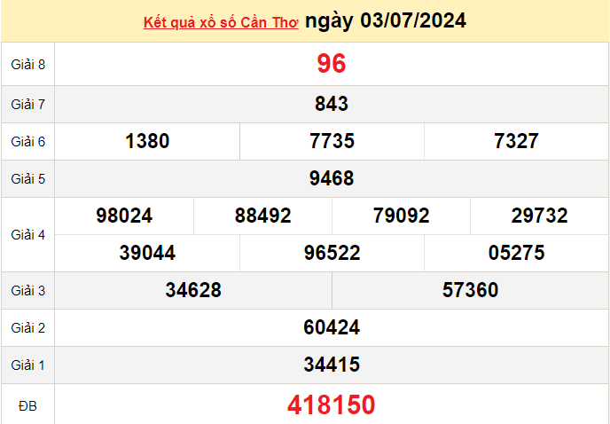 XSCT 10/7, Xem kết quả xổ số Cần Thơ hôm nay 10/7/2024, xổ số Cần Thơ ngày 10 tháng 7