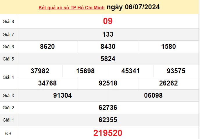 XSHCM 6/7, Kết quả xổ số TP.HCM hôm nay 6/7/2024, KQXSHCM  ngày 6 tháng 7