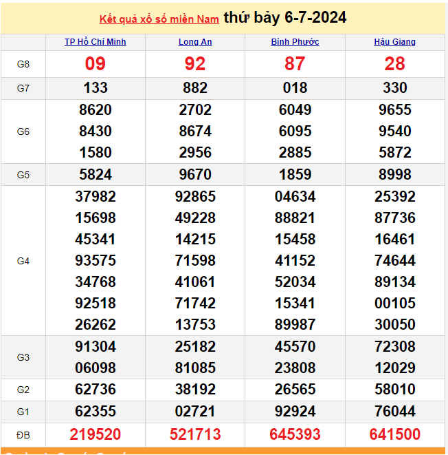 XSMN 7/7, Kết quả xổ số miền Nam hôm nay 7/7/2024, xổ số miền Nam ngày 7 tháng 7,trực tiếp XSMN 7/7