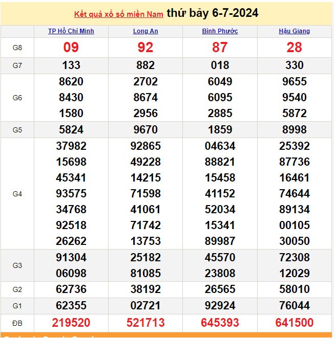 Kết quả Xổ số miền Nam ngày 7/7/2024, KQXSMN ngày 7 tháng 7, XSMN 7/7, xổ số miền Nam hôm nay