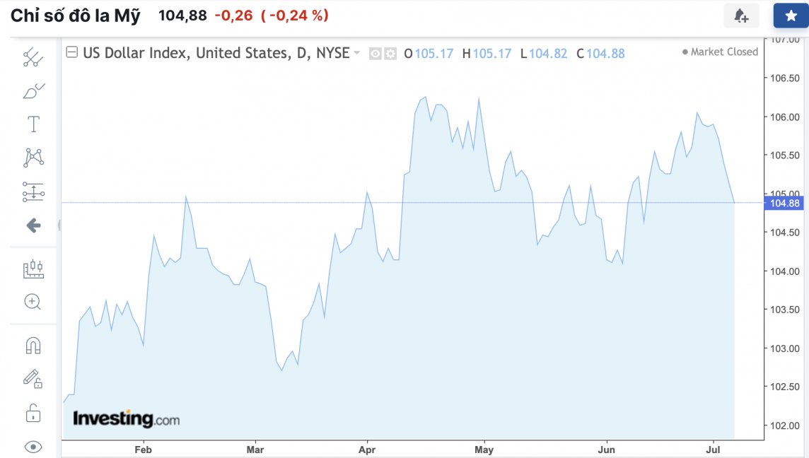 Diễn biến tỷ giá USD (DXY) những ngày vừa qua (Nguồn: Investing)