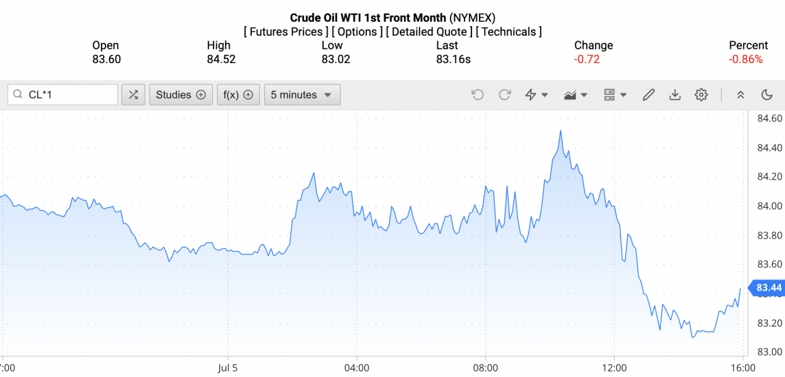 Giá dầu WTI trên thị trường thế giới rạng sáng 7/7 (theo giờ Việt Nam)