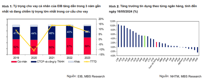 Eximbank: Chất lượng tài sản đi xuống, chi phí dự phòng đi lên, mục tiêu lợi nhuận xa vời