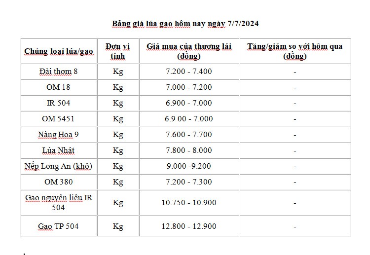 Giá lúa gạo hôm nay ngày 7/7: Giá gạo