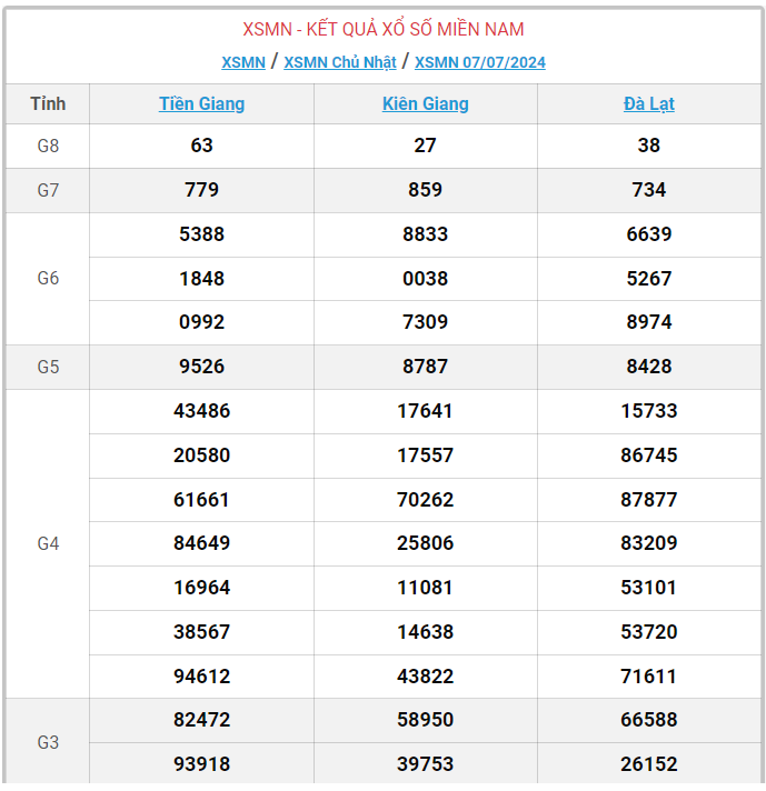 XSMN 8/7, Kết quả xổ số miền Nam hôm nay 8/7/2024, xổ số miền Nam ngày 8 tháng 7,trực tiếp XSMN 8/7