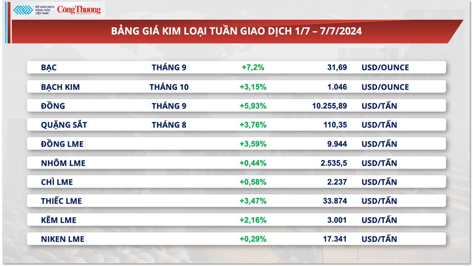 Thị trường hàng hóa hôm nay ngày 8/7/2024: Giá hàng hoá nguyên liệu thế giới biến động mạnh