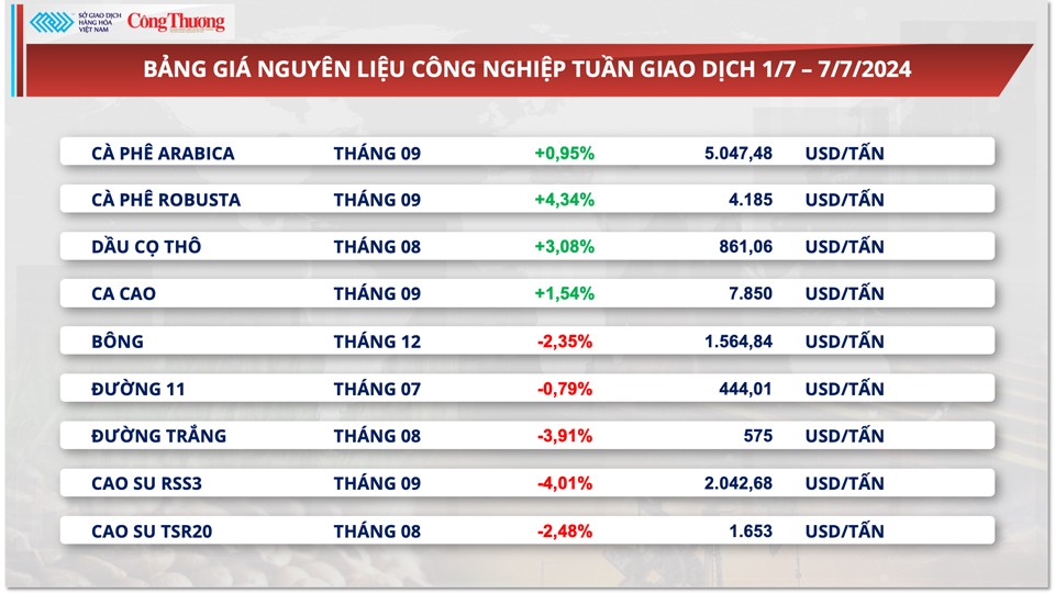 Thị trường hàng hóa hôm nay ngày 8/7/2024: Giá hàng hoá nguyên liệu thế giới biến động mạnh