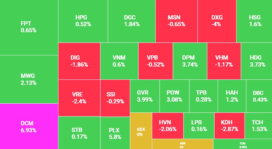 Khối ngoại tiếp tục bán ròng, VN-Index duy trì sắc xanh phiên thứ 6 liên tiếp