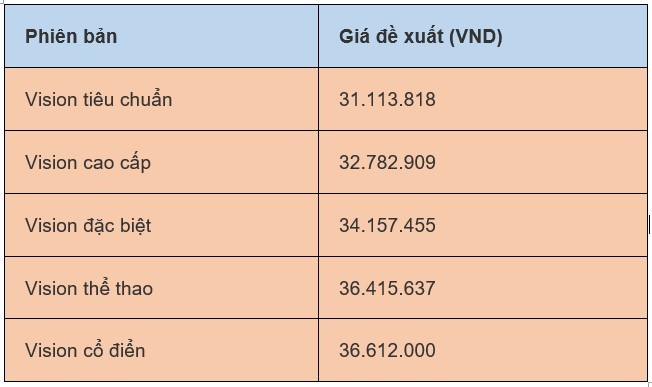 Giá xe Vision 2024 mới nhất ngày 8/7/2024: Giá xe Vision