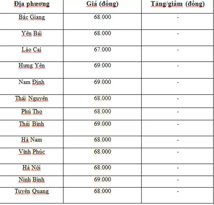 Giá heo hơi hôm nay ngày 9/7/2024: Tăng, giảm trái chiều cao nhất 69.000 đồng/kg