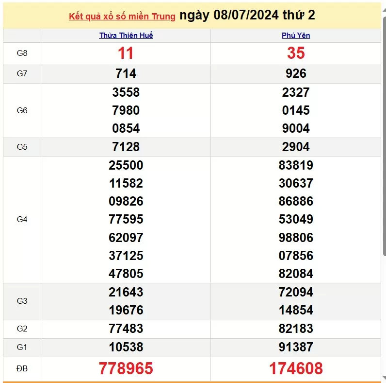 Kết quả Xổ số miền Trung ngày 8/7/2024, KQXSMT ngày8 tháng 7, XSMT 8/7, xổ số miền Trung hôm nay