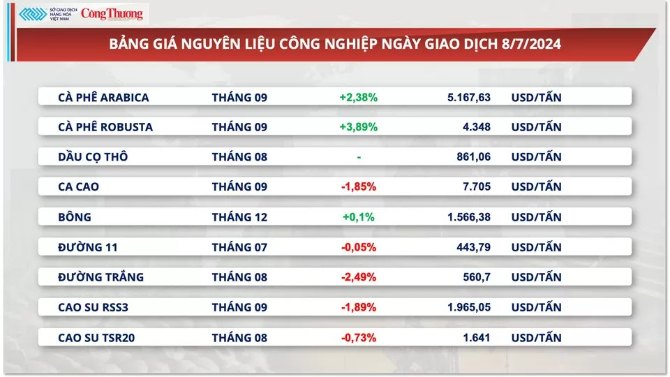 Thị trường hàng hóa hôm nay ngày 9/7/2024: Giá ngô giảm xuống mức thấp nhất trong 4 năm