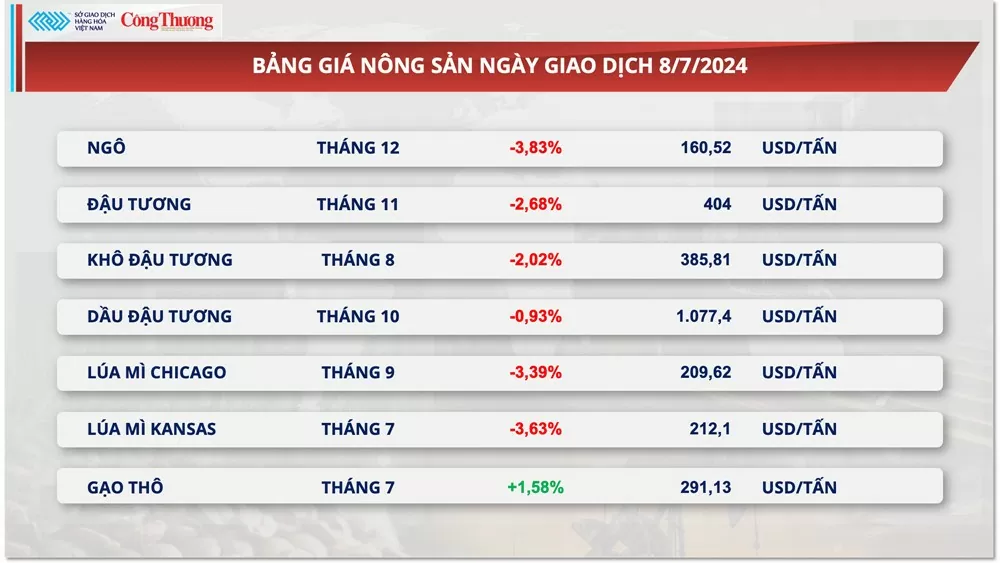 Thị trường hàng hóa hôm nay ngày 9/7/2024: Giá ngô giảm xuống mức thấp nhất trong 4 năm