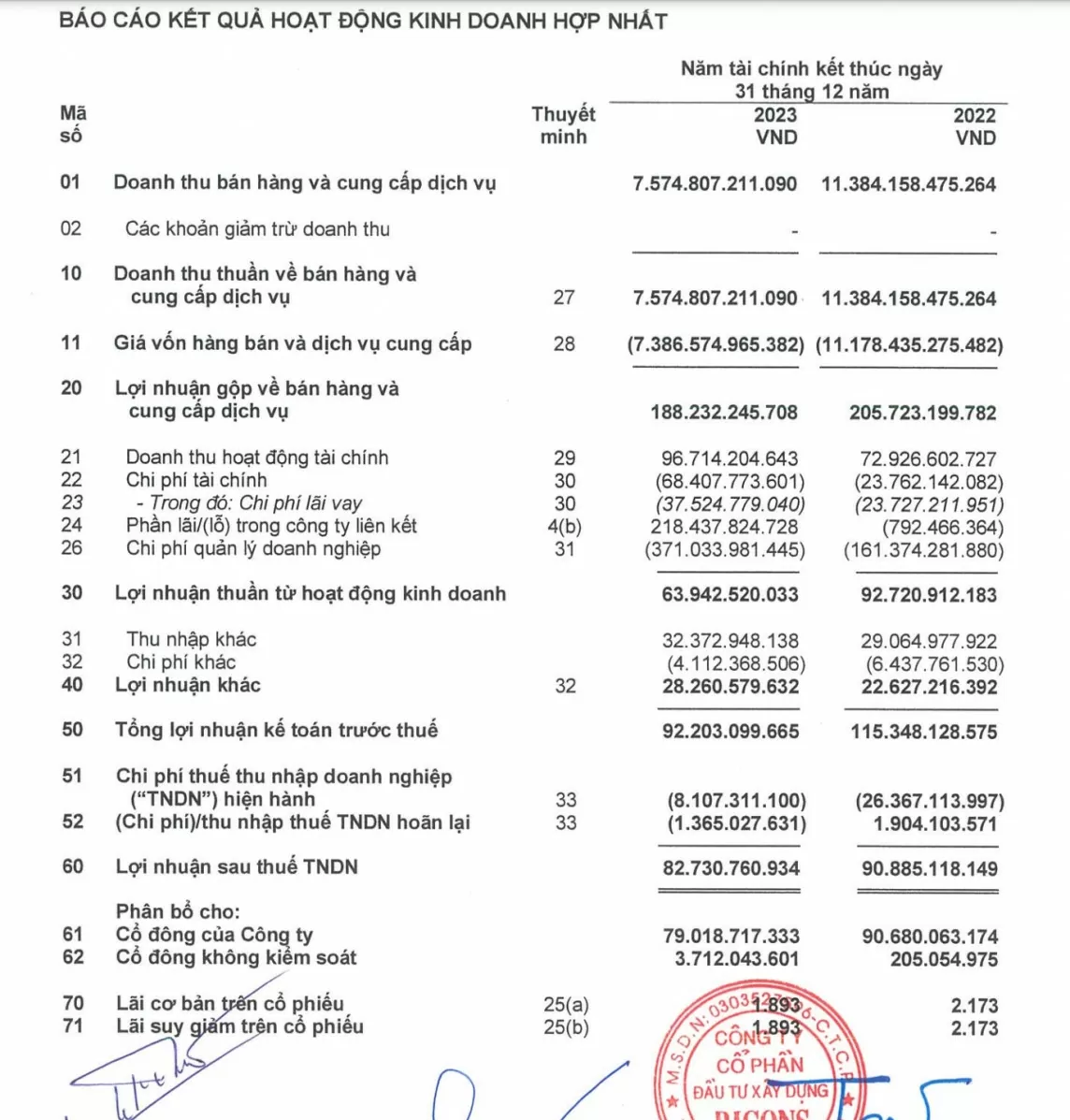 Vừa trúng thầu 35.000 tỷ đồng, Ricons giảm 193 người, nợ kinh phí công đoàn