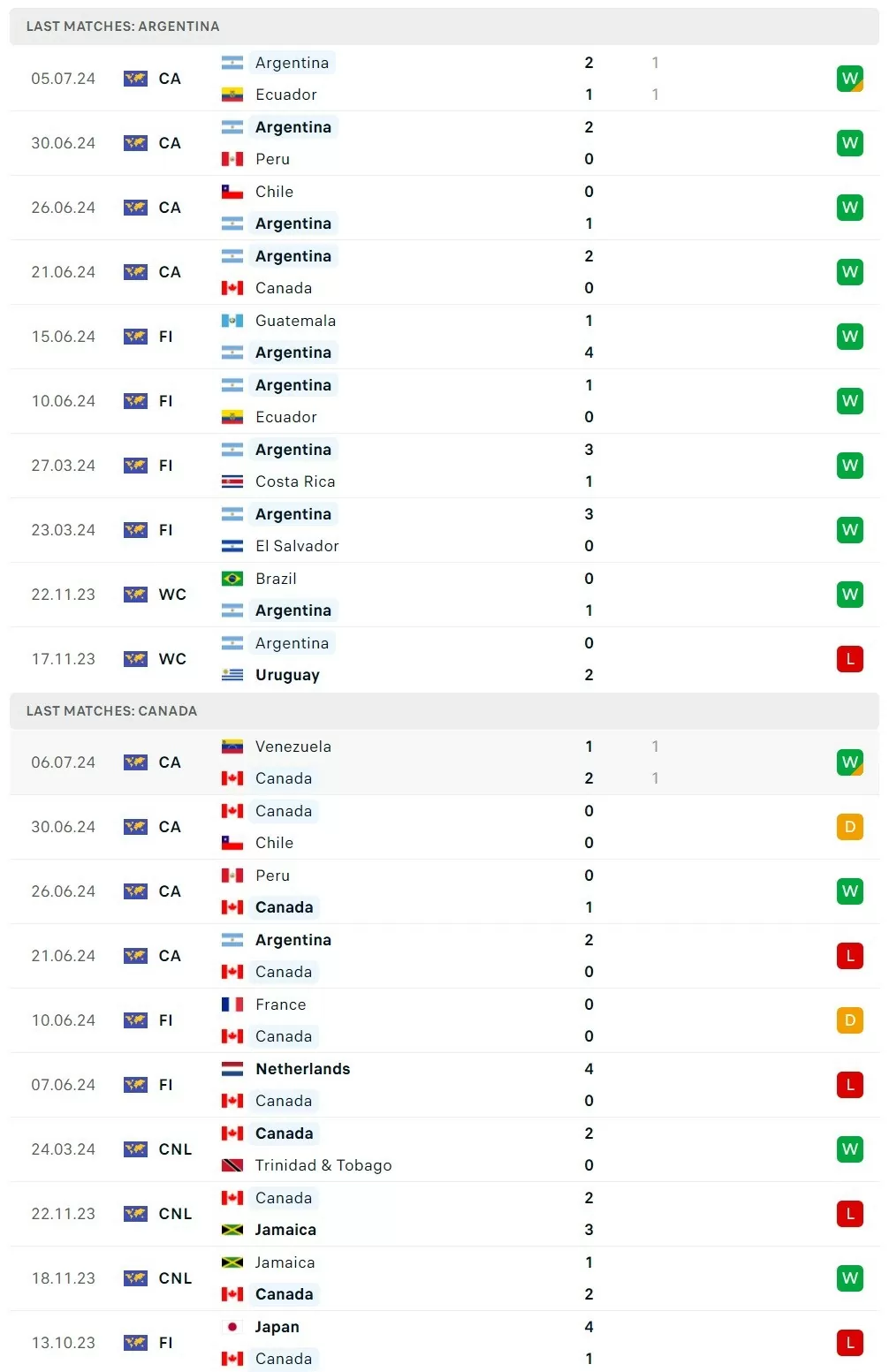 Nhận định bóng đá Argentina và Canada (7h00 ngày 10/7); Bán kết Copa America 2024